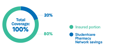 Graph percentage